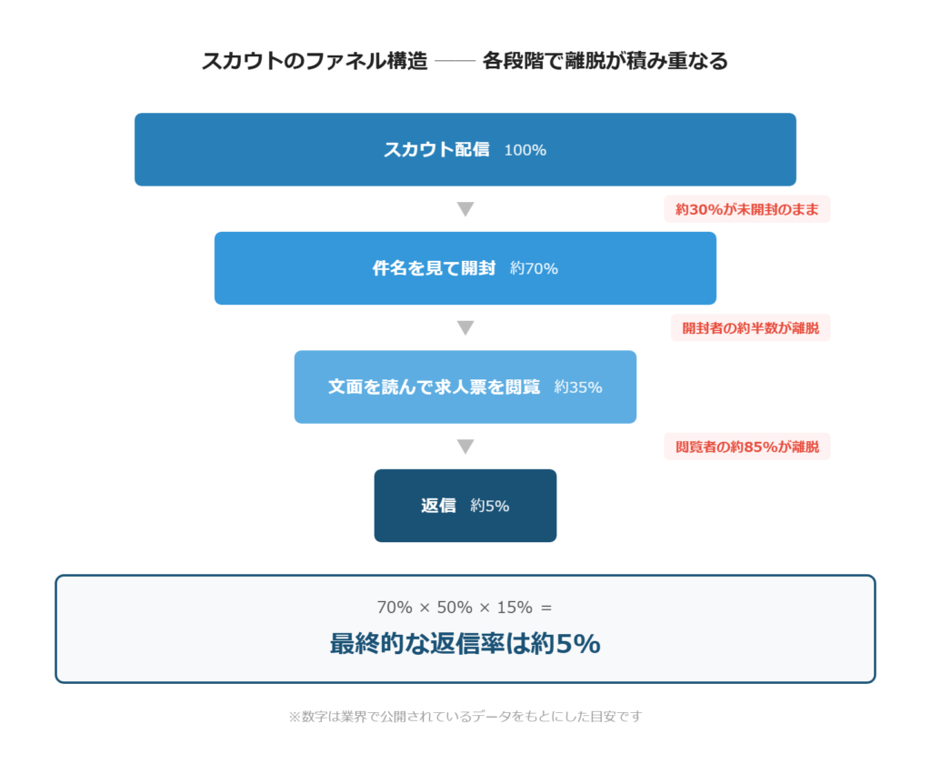 スカウトのファネル構造を示す図解。配信から返信までの各段階で離脱が積み重なる様子